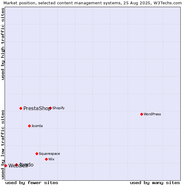 Market position of PrestaShop vs. Jimdo vs. WebSelf
