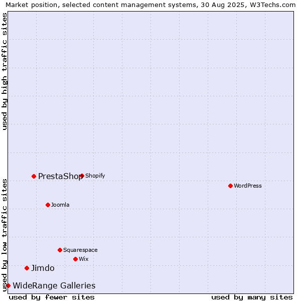 Market position of PrestaShop vs. Jimdo vs. WideRange Galleries