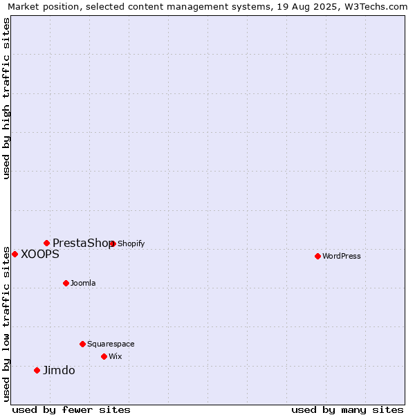 Market position of PrestaShop vs. Jimdo vs. XOOPS