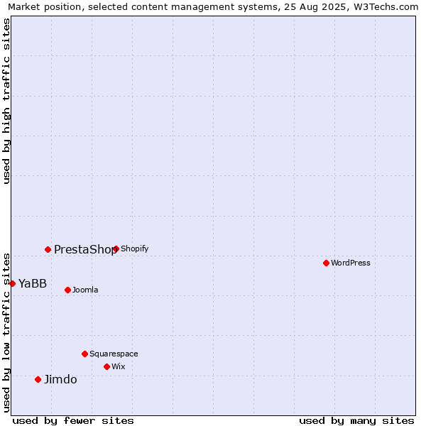 Market position of PrestaShop vs. Jimdo vs. YaBB