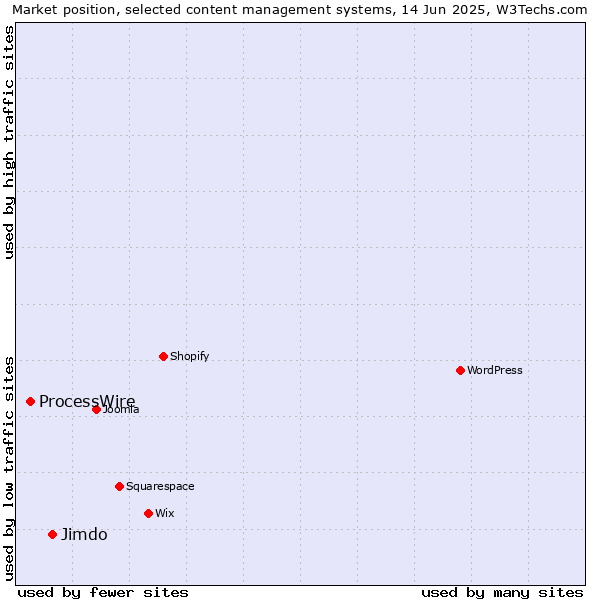 Market position of Jimdo vs. ProcessWire