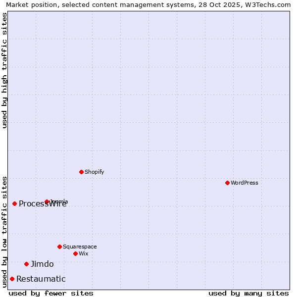 Market position of Jimdo vs. ProcessWire vs. Restaumatic