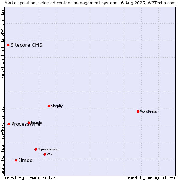 Market position of Jimdo vs. ProcessWire vs. Sitecore CMS
