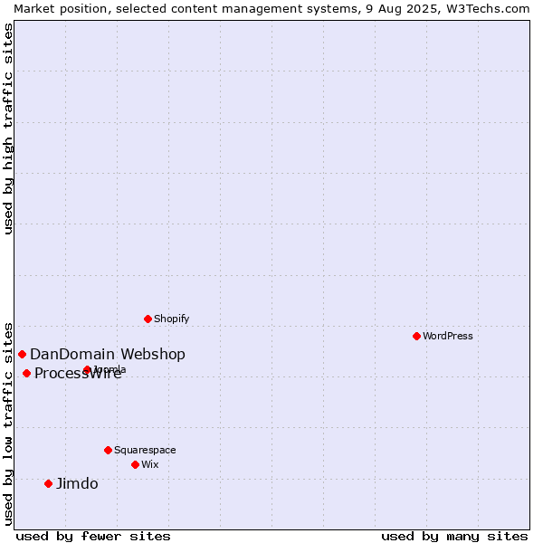 Market position of Jimdo vs. ProcessWire vs. DanDomain Webshop