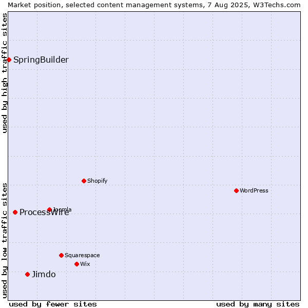 Market position of Jimdo vs. ProcessWire vs. SpringBuilder