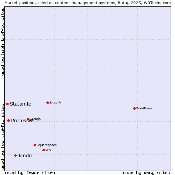 Market position of Jimdo vs. ProcessWire vs. Statamic