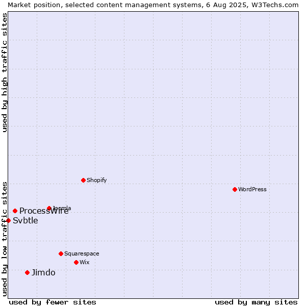 Market position of Jimdo vs. ProcessWire vs. Svbtle