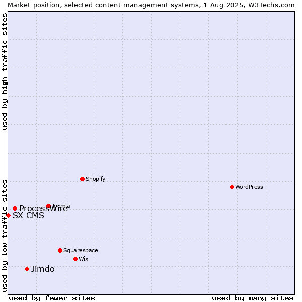 Market position of Jimdo vs. ProcessWire vs. SX CMS