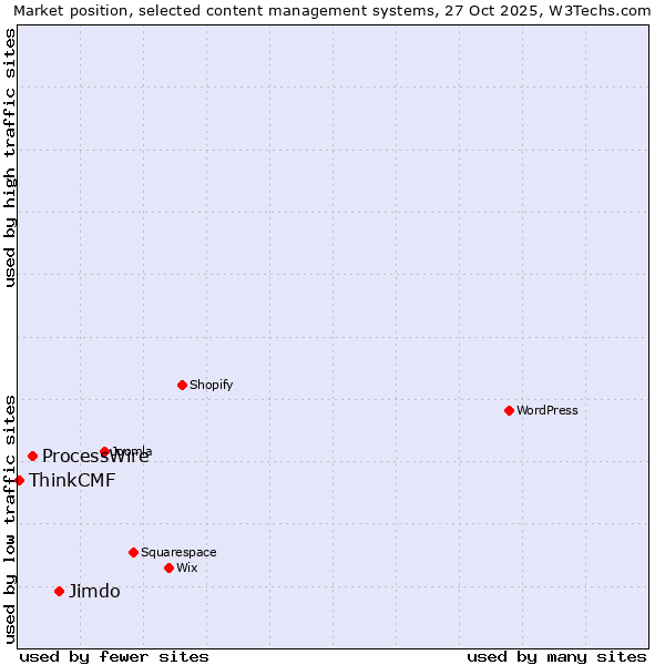 Market position of Jimdo vs. ProcessWire vs. ThinkCMF