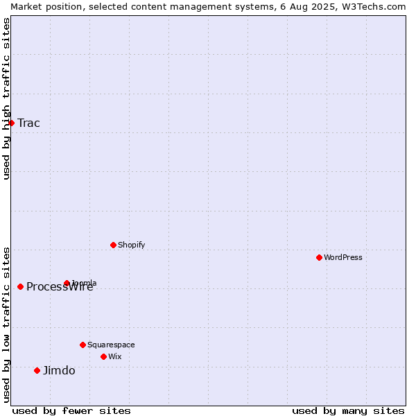 Market position of Jimdo vs. ProcessWire vs. Trac