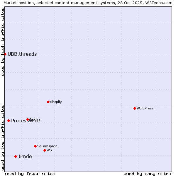 Market position of Jimdo vs. ProcessWire vs. UBB.threads