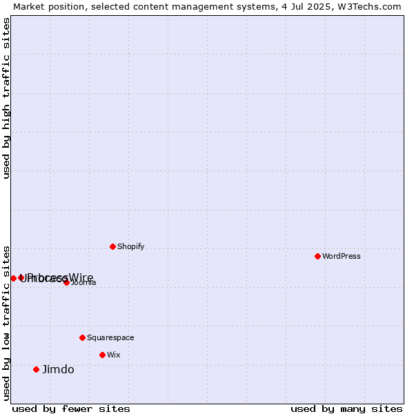 Market position of Jimdo vs. ProcessWire vs. Umbraco