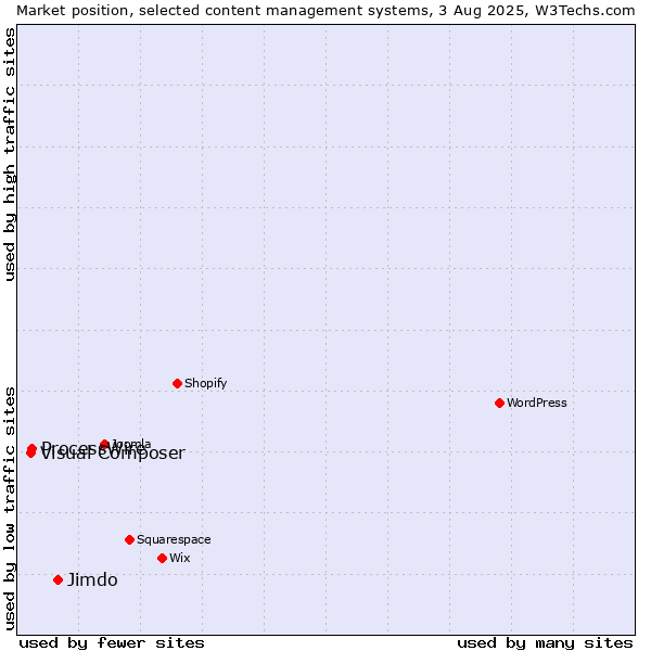 Market position of Jimdo vs. ProcessWire vs. Visual Composer