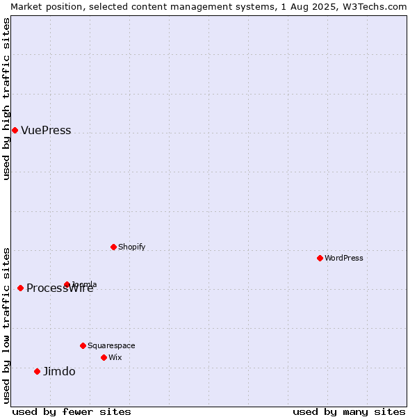 Market position of Jimdo vs. ProcessWire vs. VuePress