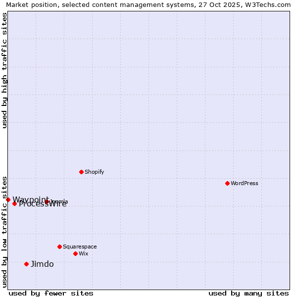 Market position of Jimdo vs. ProcessWire vs. Waypoint