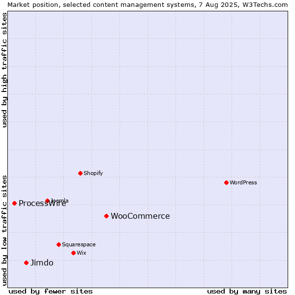 Market position of WooCommerce vs. Jimdo vs. ProcessWire