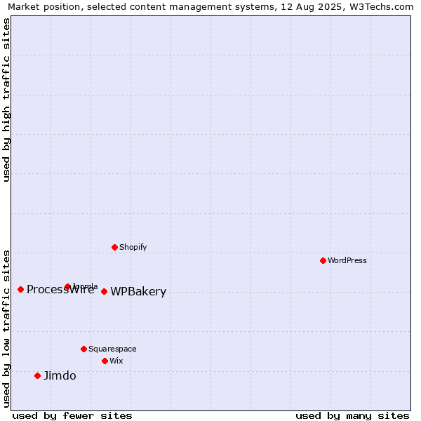 Market position of WPBakery vs. Jimdo vs. ProcessWire