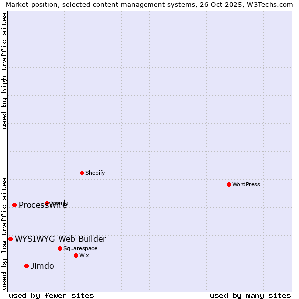 Market position of Jimdo vs. ProcessWire vs. WYSIWYG Web Builder