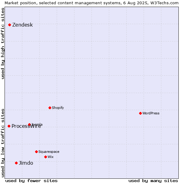 Market position of Jimdo vs. Zendesk vs. ProcessWire