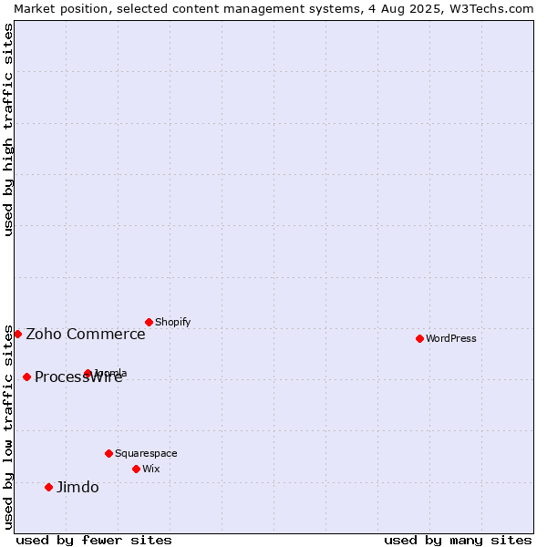 Market position of Jimdo vs. ProcessWire vs. Zoho Commerce