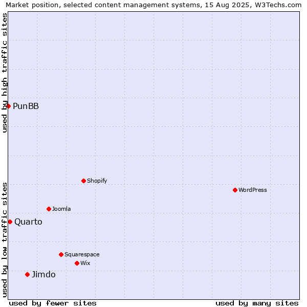 Market position of Jimdo vs. Quarto vs. PunBB
