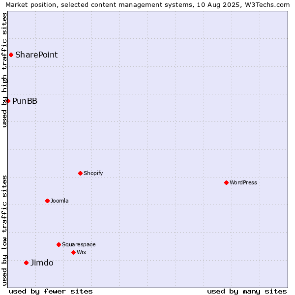 Market position of Jimdo vs. SharePoint vs. PunBB