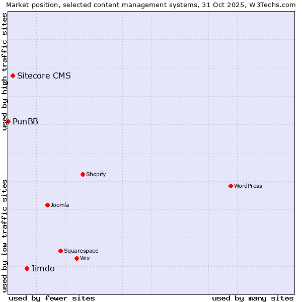 Market position of Jimdo vs. Sitecore CMS vs. PunBB