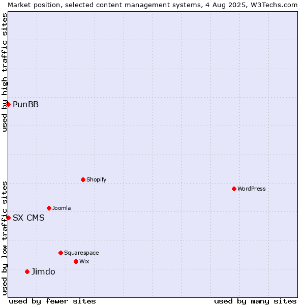 Market position of Jimdo vs. PunBB vs. SX CMS