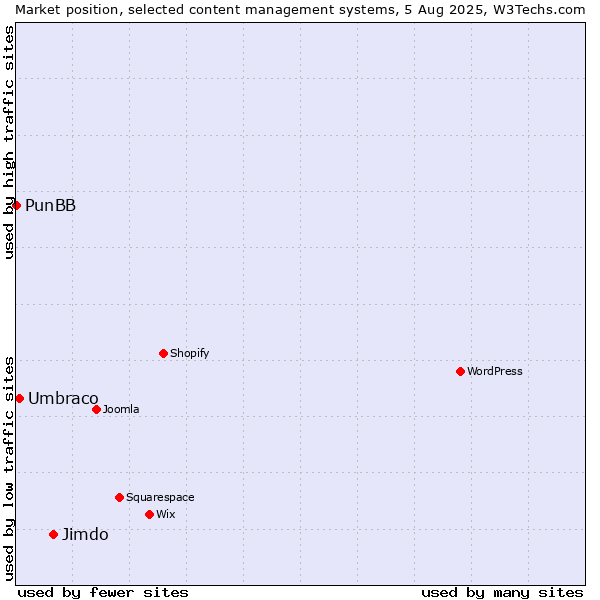 Market position of Jimdo vs. Umbraco vs. PunBB