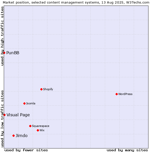 Market position of Jimdo vs. Visual Page vs. PunBB