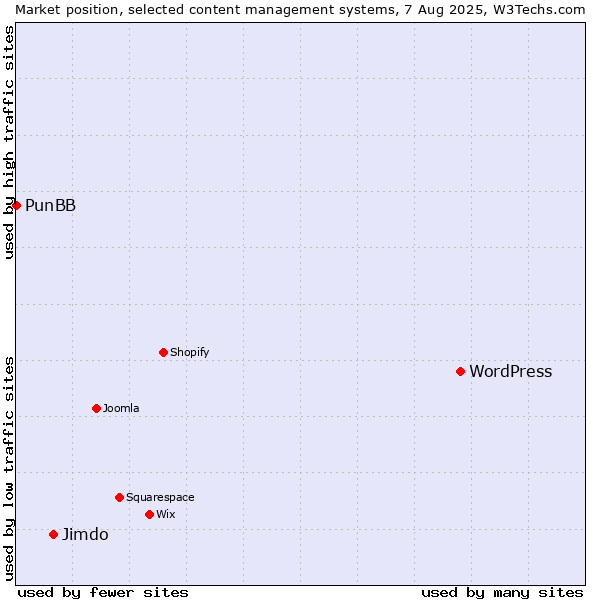 Market position of WordPress vs. Jimdo vs. PunBB