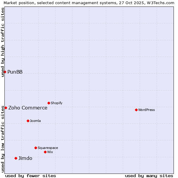 Market position of Jimdo vs. Zoho Commerce vs. PunBB