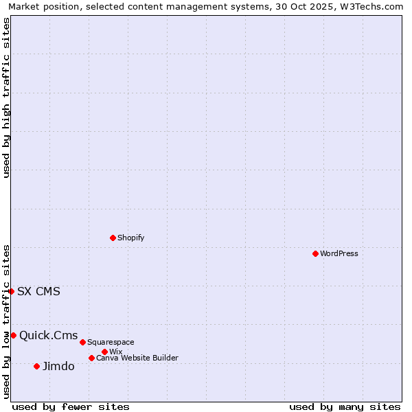 Market position of Jimdo vs. Quick.Cms vs. SX CMS