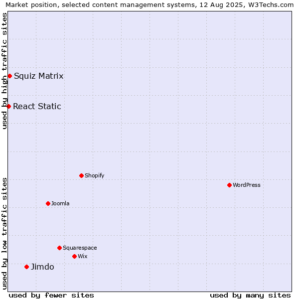 Market position of Jimdo vs. Squiz Matrix vs. React Static