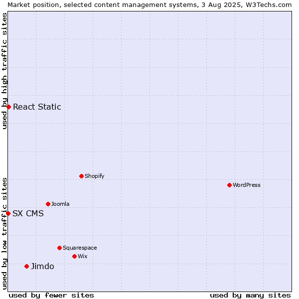 Market position of Jimdo vs. React Static vs. SX CMS