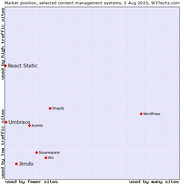 Market position of Jimdo vs. Umbraco vs. React Static