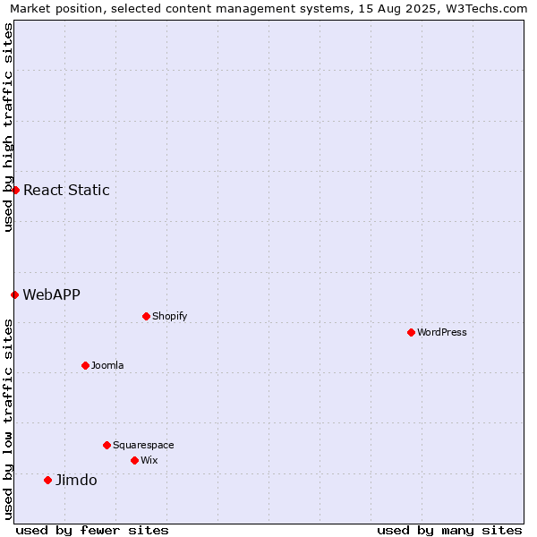 Market position of Jimdo vs. React Static vs. WebAPP