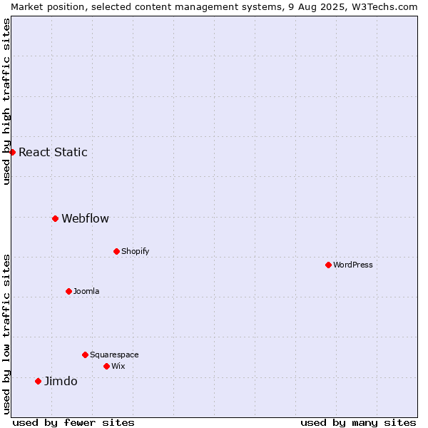 Market position of Webflow vs. Jimdo vs. React Static