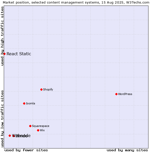 Market position of Jimdo vs. Webnode vs. React Static
