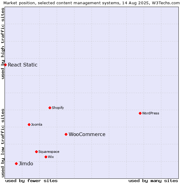 Market position of WooCommerce vs. Jimdo vs. React Static