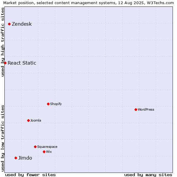 Market position of Jimdo vs. Zendesk vs. React Static