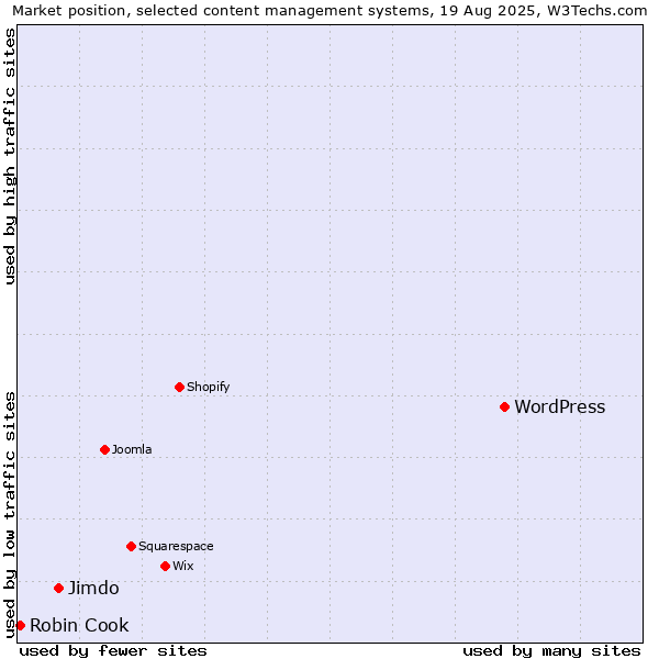 Market position of WordPress vs. Jimdo vs. Robin Cook