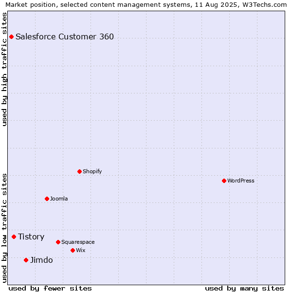 Market position of Jimdo vs. Tistory vs. Salesforce Customer 360