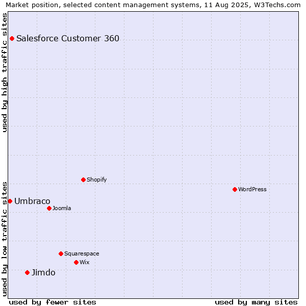 Market position of Jimdo vs. Salesforce Customer 360 vs. Umbraco