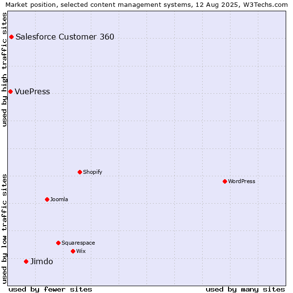 Market position of Jimdo vs. Salesforce Customer 360 vs. VuePress