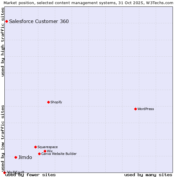 Market position of Jimdo vs. Salesforce Customer 360 vs. Yo!Kart