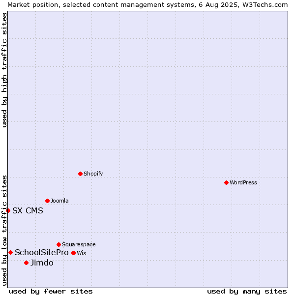 Market position of Jimdo vs. SchoolSitePro vs. SX CMS
