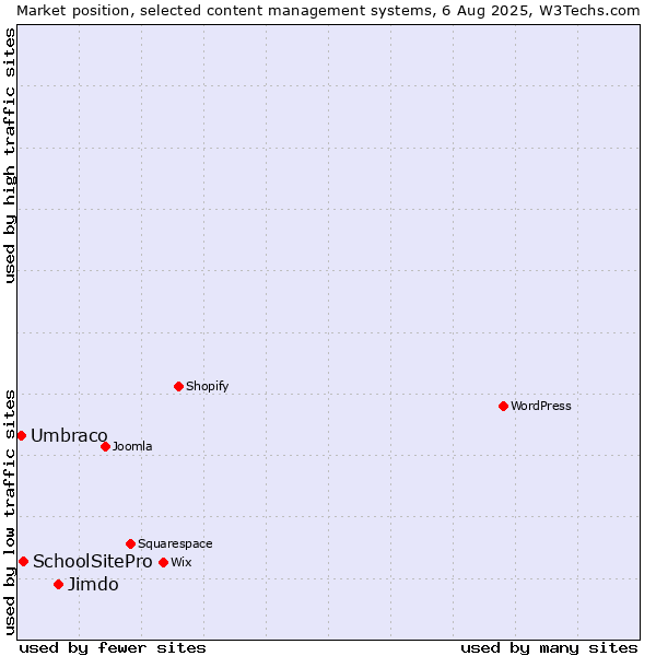 Market position of Jimdo vs. SchoolSitePro vs. Umbraco