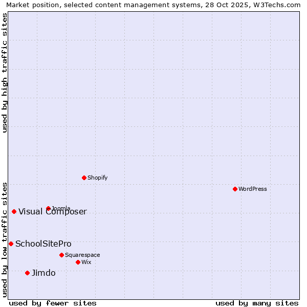 Market position of Jimdo vs. Visual Composer vs. SchoolSitePro