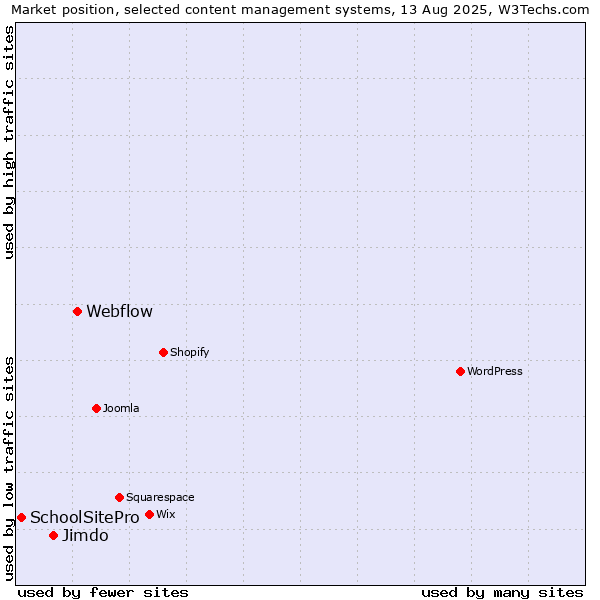 Market position of Webflow vs. Jimdo vs. SchoolSitePro